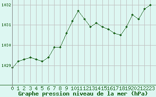 Courbe de la pression atmosphrique pour Cap Corse (2B)