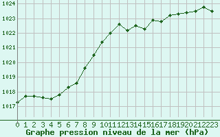 Courbe de la pression atmosphrique pour Melun (77)