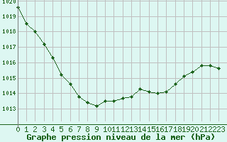 Courbe de la pression atmosphrique pour Saint-Brieuc (22)