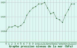 Courbe de la pression atmosphrique pour Le Luc (83)