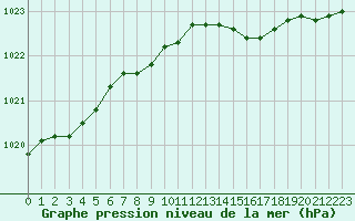 Courbe de la pression atmosphrique pour Variscourt (02)