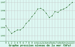 Courbe de la pression atmosphrique pour Dinard (35)