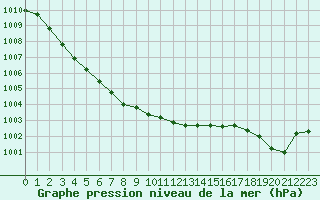 Courbe de la pression atmosphrique pour Bannalec (29)