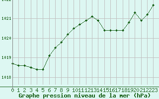 Courbe de la pression atmosphrique pour Champtercier (04)