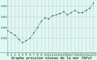 Courbe de la pression atmosphrique pour Biarritz (64)