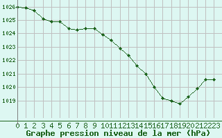 Courbe de la pression atmosphrique pour Crest (26)