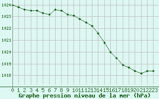 Courbe de la pression atmosphrique pour Herhet (Be)