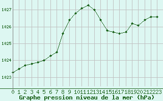 Courbe de la pression atmosphrique pour Leign-les-Bois (86)