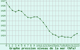 Courbe de la pression atmosphrique pour Romorantin (41)