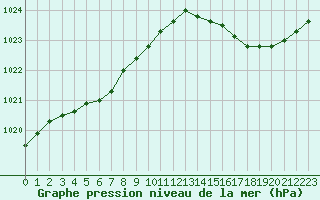 Courbe de la pression atmosphrique pour Rochefort Saint-Agnant (17)