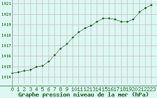 Courbe de la pression atmosphrique pour Cap de la Hague (50)