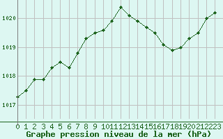 Courbe de la pression atmosphrique pour Orlans (45)