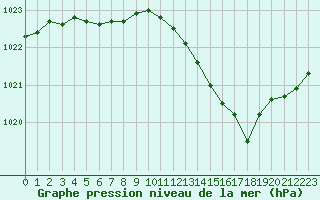 Courbe de la pression atmosphrique pour Orange (84)