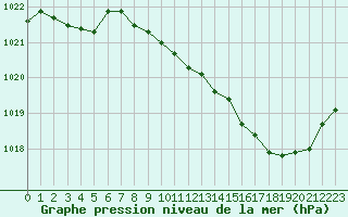 Courbe de la pression atmosphrique pour Paray-le-Monial - St-Yan (71)