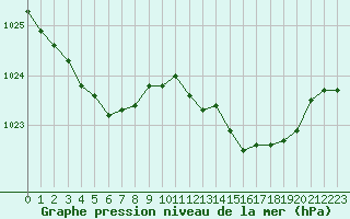 Courbe de la pression atmosphrique pour Mazinghem (62)