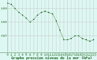 Courbe de la pression atmosphrique pour Bordeaux (33)