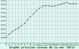 Courbe de la pression atmosphrique pour Bulson (08)