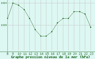 Courbe de la pression atmosphrique pour Valence d