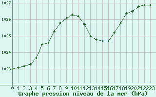 Courbe de la pression atmosphrique pour Lans-en-Vercors (38)