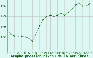 Courbe de la pression atmosphrique pour Niort (79)