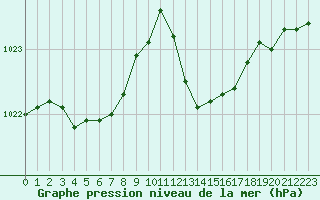 Courbe de la pression atmosphrique pour Figari (2A)