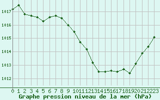 Courbe de la pression atmosphrique pour Saint-Auban (04)