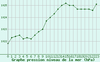 Courbe de la pression atmosphrique pour Ploumanac