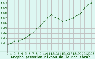 Courbe de la pression atmosphrique pour Fiscaglia Migliarino (It)