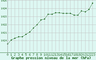 Courbe de la pression atmosphrique pour Le Bourget (93)