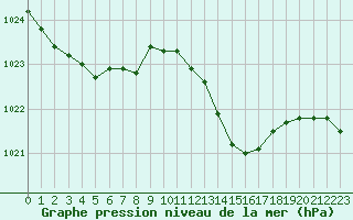 Courbe de la pression atmosphrique pour Deauville (14)