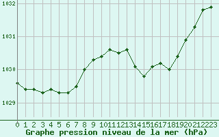 Courbe de la pression atmosphrique pour Lannion (22)