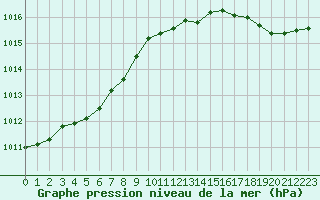 Courbe de la pression atmosphrique pour Nostang (56)