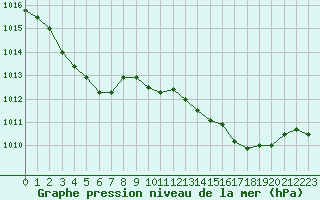 Courbe de la pression atmosphrique pour Engins (38)