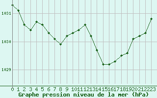 Courbe de la pression atmosphrique pour Le Talut - Belle-Ile (56)