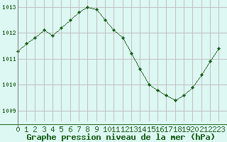 Courbe de la pression atmosphrique pour Grenoble/agglo Le Versoud (38)