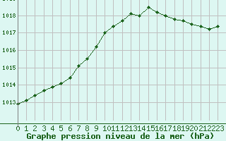 Courbe de la pression atmosphrique pour Le Talut - Belle-Ile (56)