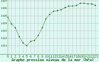 Courbe de la pression atmosphrique pour Voinmont (54)