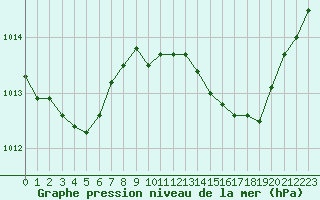 Courbe de la pression atmosphrique pour Crest (26)