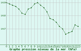 Courbe de la pression atmosphrique pour Cannes (06)