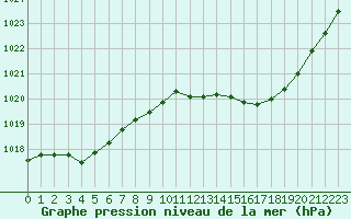 Courbe de la pression atmosphrique pour La Beaume (05)