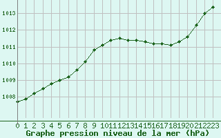 Courbe de la pression atmosphrique pour Figari (2A)