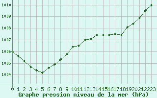 Courbe de la pression atmosphrique pour Le Talut - Belle-Ile (56)