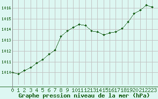 Courbe de la pression atmosphrique pour Aurillac (15)