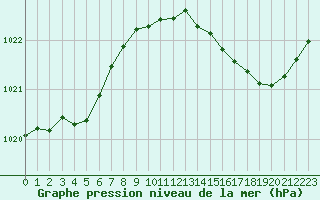 Courbe de la pression atmosphrique pour Sgur-le-Chteau (19)