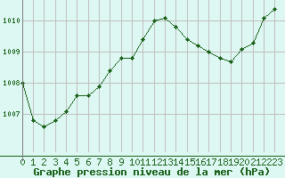 Courbe de la pression atmosphrique pour Selonnet (04)