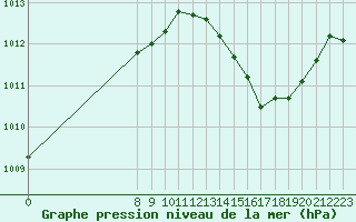 Courbe de la pression atmosphrique pour San Chierlo (It)