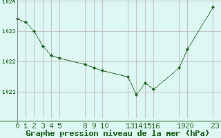 Courbe de la pression atmosphrique pour Saint-Haon (43)