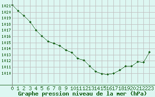 Courbe de la pression atmosphrique pour Pau (64)