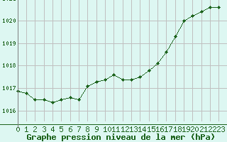 Courbe de la pression atmosphrique pour Langres (52) 