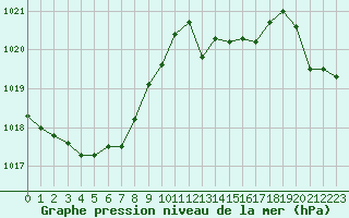 Courbe de la pression atmosphrique pour Deauville (14)
